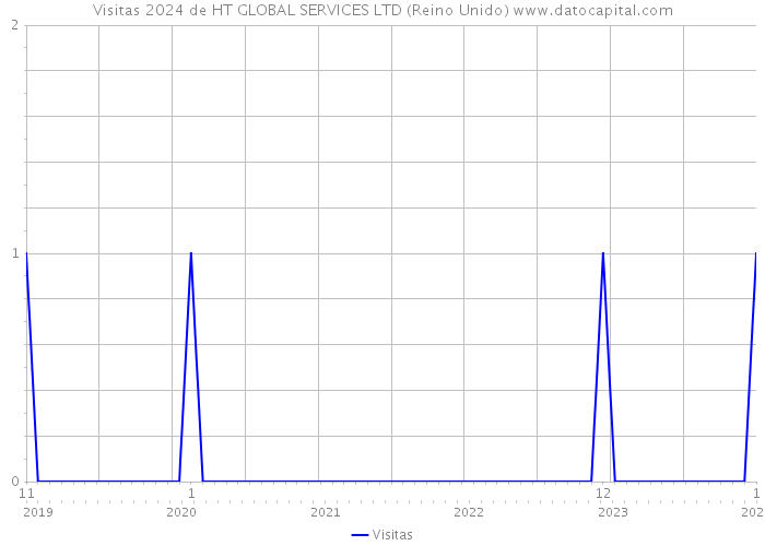 Visitas 2024 de HT GLOBAL SERVICES LTD (Reino Unido) 