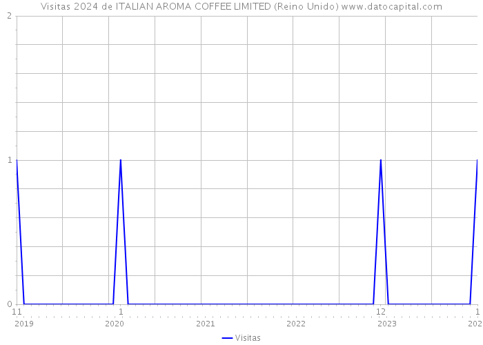 Visitas 2024 de ITALIAN AROMA COFFEE LIMITED (Reino Unido) 