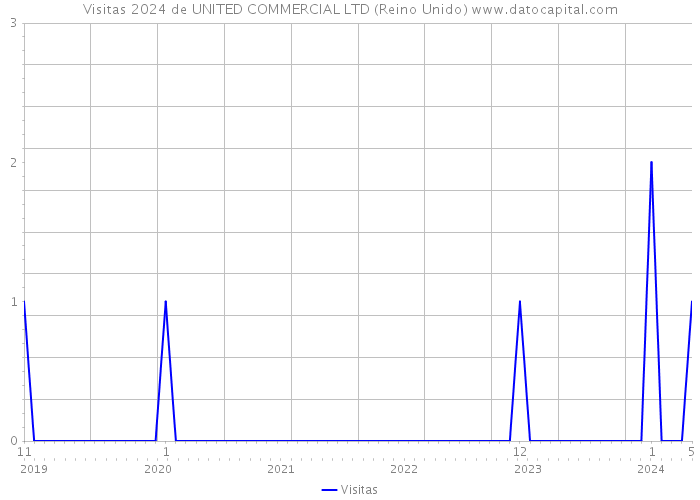 Visitas 2024 de UNITED COMMERCIAL LTD (Reino Unido) 