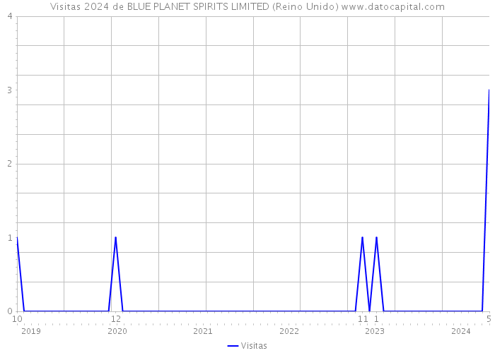 Visitas 2024 de BLUE PLANET SPIRITS LIMITED (Reino Unido) 