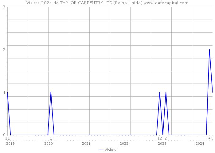 Visitas 2024 de TAYLOR CARPENTRY LTD (Reino Unido) 