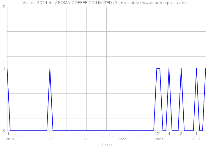 Visitas 2024 de AROMA COFFEE CO LIMITED (Reino Unido) 