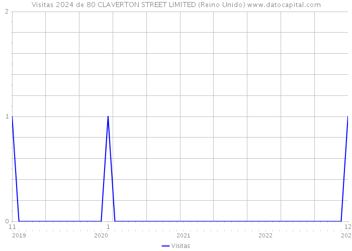 Visitas 2024 de 80 CLAVERTON STREET LIMITED (Reino Unido) 