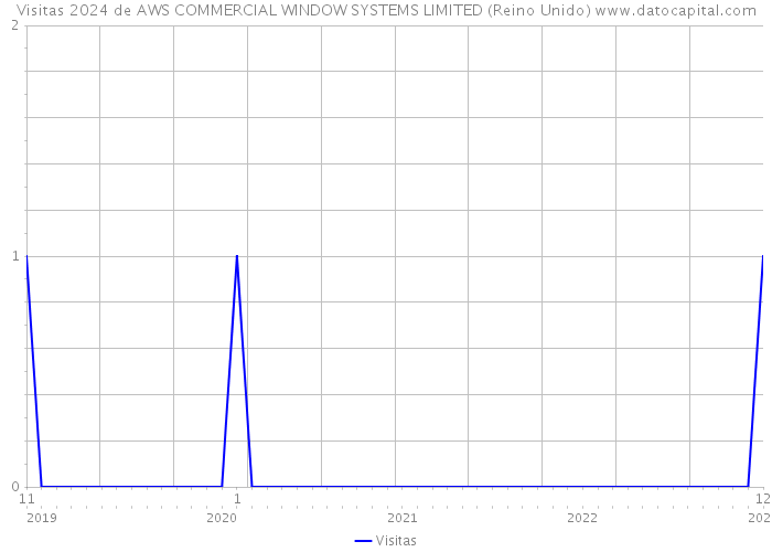 Visitas 2024 de AWS COMMERCIAL WINDOW SYSTEMS LIMITED (Reino Unido) 