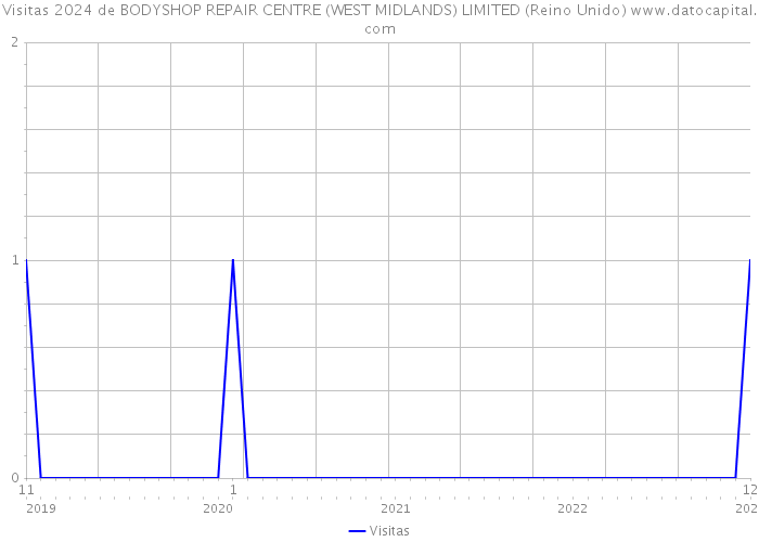Visitas 2024 de BODYSHOP REPAIR CENTRE (WEST MIDLANDS) LIMITED (Reino Unido) 