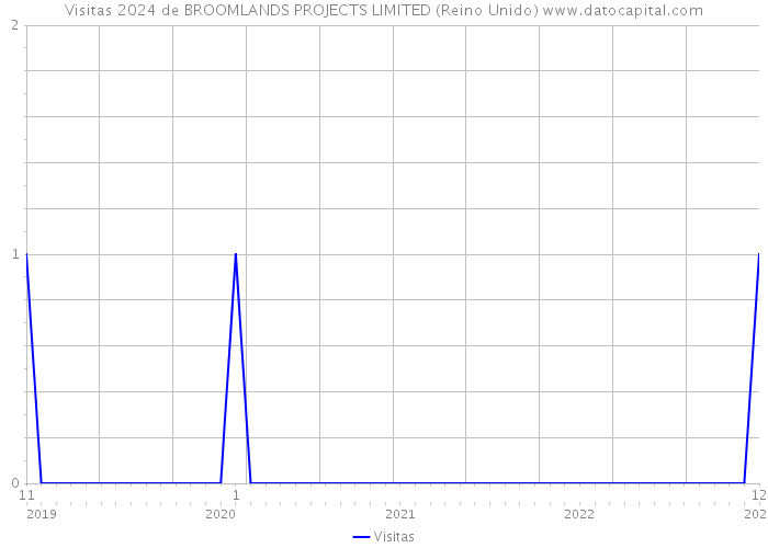 Visitas 2024 de BROOMLANDS PROJECTS LIMITED (Reino Unido) 