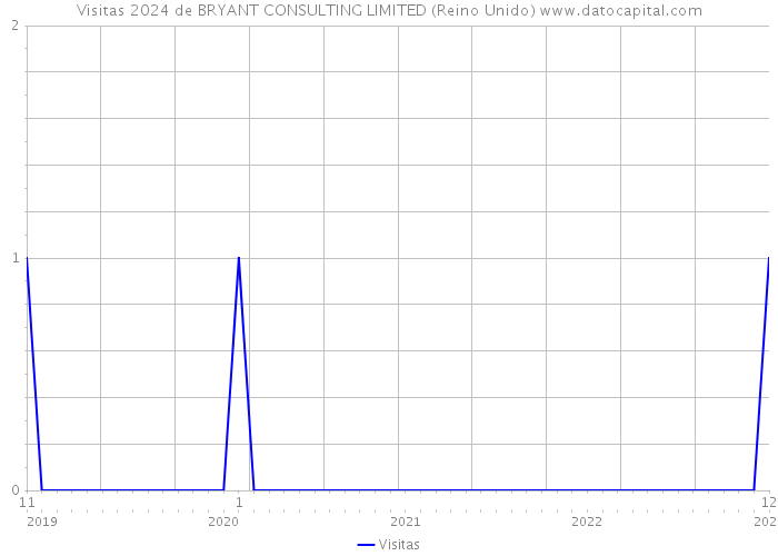 Visitas 2024 de BRYANT CONSULTING LIMITED (Reino Unido) 