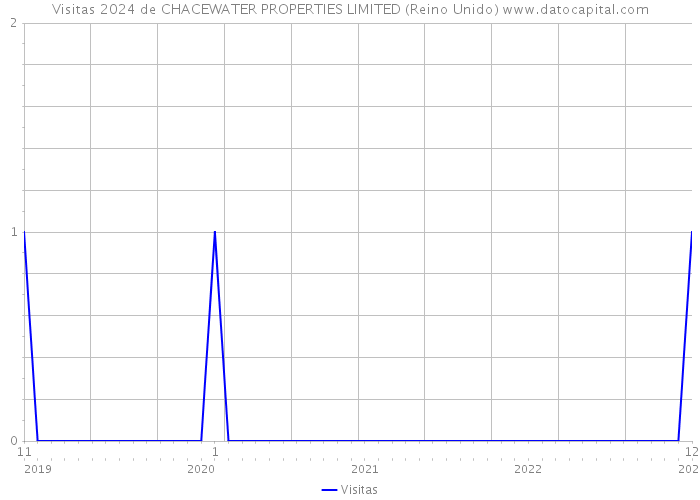 Visitas 2024 de CHACEWATER PROPERTIES LIMITED (Reino Unido) 