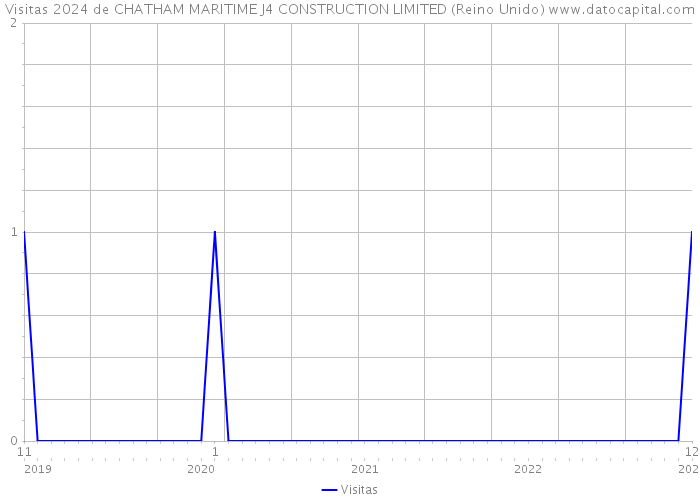Visitas 2024 de CHATHAM MARITIME J4 CONSTRUCTION LIMITED (Reino Unido) 