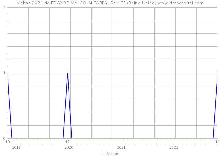 Visitas 2024 de EDWARD MALCOLM PARRY-DAVIES (Reino Unido) 