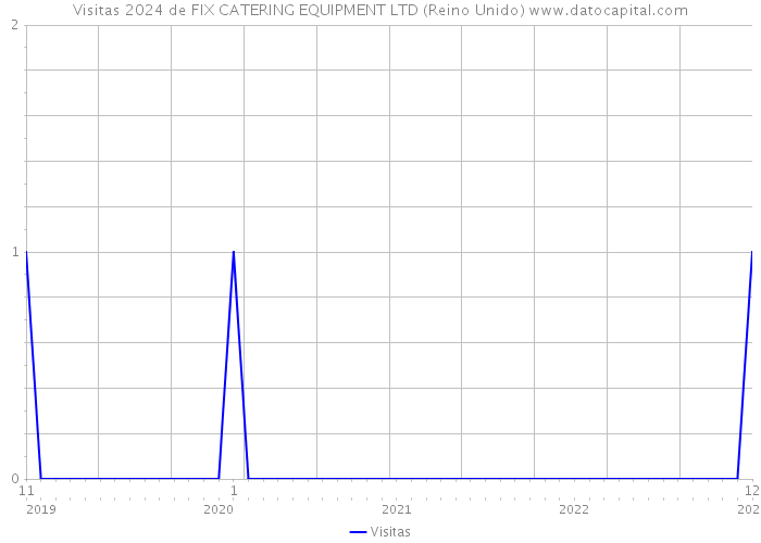 Visitas 2024 de FIX CATERING EQUIPMENT LTD (Reino Unido) 