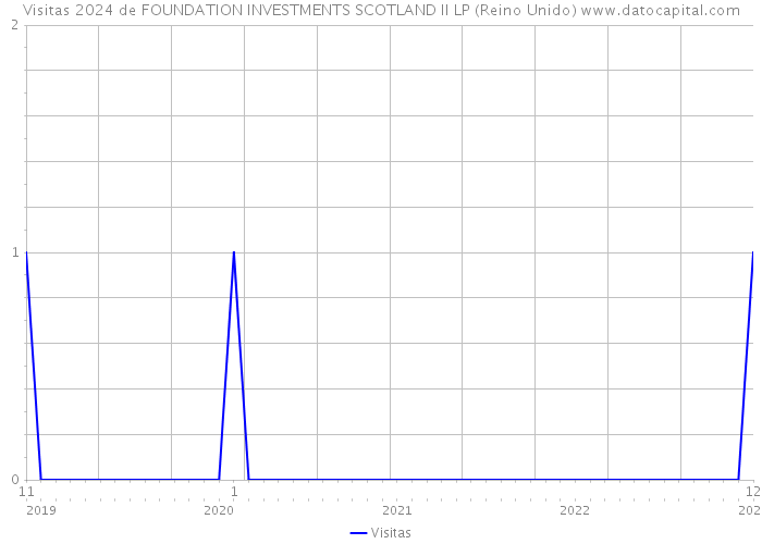 Visitas 2024 de FOUNDATION INVESTMENTS SCOTLAND II LP (Reino Unido) 