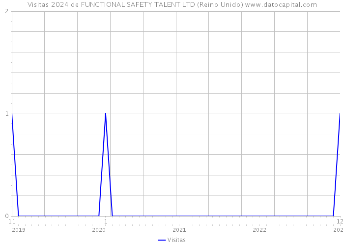 Visitas 2024 de FUNCTIONAL SAFETY TALENT LTD (Reino Unido) 