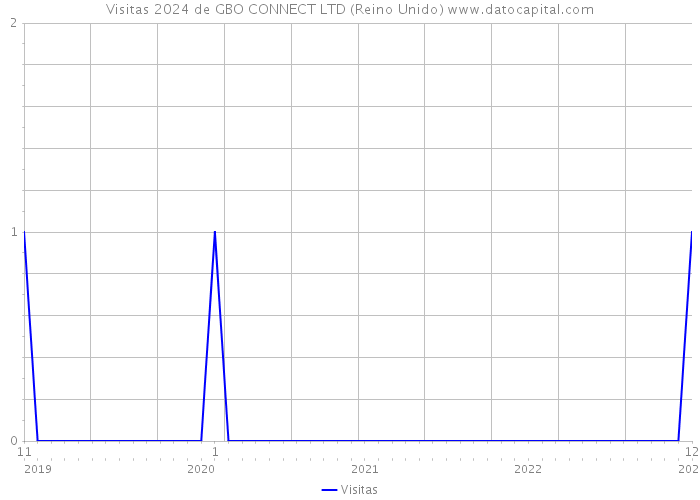 Visitas 2024 de GBO CONNECT LTD (Reino Unido) 