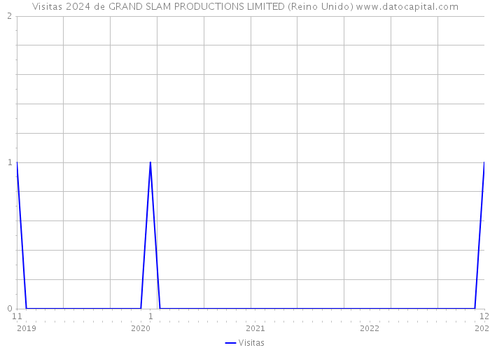 Visitas 2024 de GRAND SLAM PRODUCTIONS LIMITED (Reino Unido) 