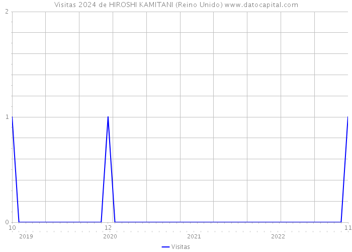 Visitas 2024 de HIROSHI KAMITANI (Reino Unido) 