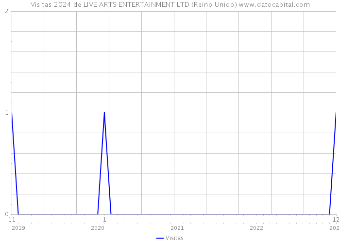 Visitas 2024 de LIVE ARTS ENTERTAINMENT LTD (Reino Unido) 