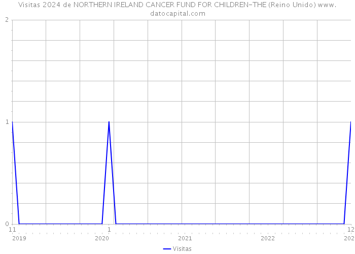 Visitas 2024 de NORTHERN IRELAND CANCER FUND FOR CHILDREN-THE (Reino Unido) 