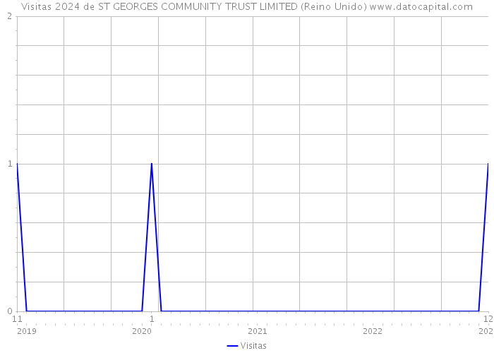 Visitas 2024 de ST GEORGES COMMUNITY TRUST LIMITED (Reino Unido) 