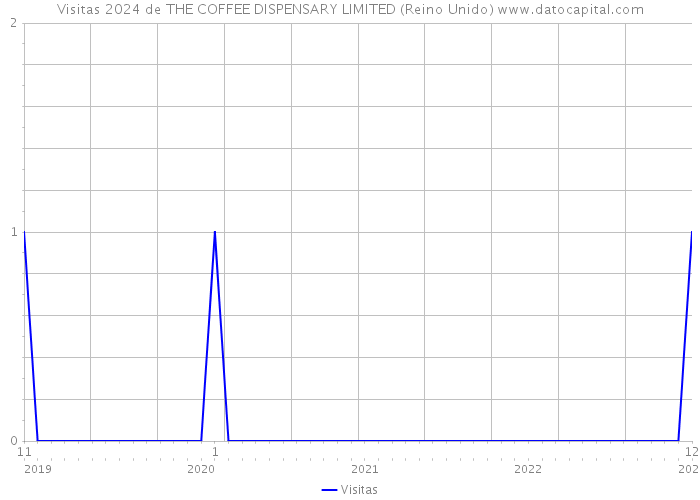 Visitas 2024 de THE COFFEE DISPENSARY LIMITED (Reino Unido) 