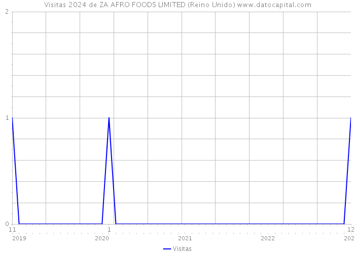 Visitas 2024 de ZA AFRO FOODS LIMITED (Reino Unido) 