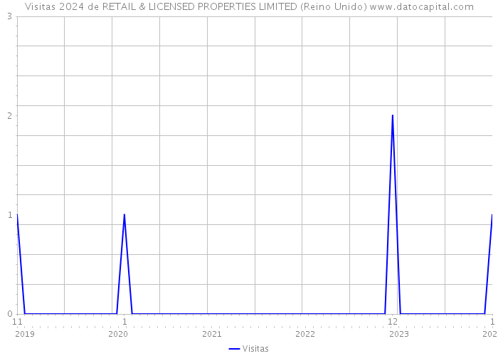 Visitas 2024 de RETAIL & LICENSED PROPERTIES LIMITED (Reino Unido) 