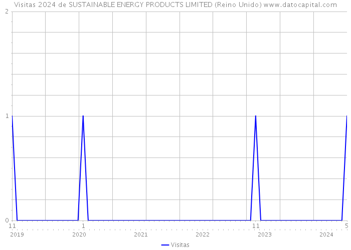 Visitas 2024 de SUSTAINABLE ENERGY PRODUCTS LIMITED (Reino Unido) 