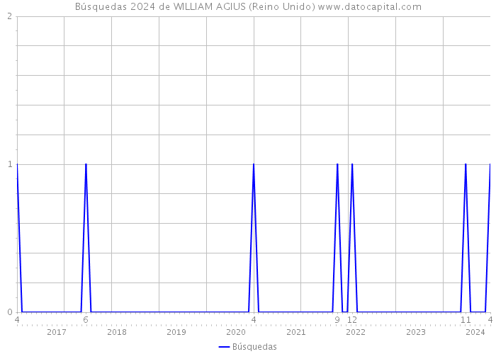 Búsquedas 2024 de WILLIAM AGIUS (Reino Unido) 