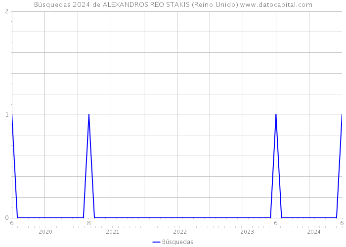 Búsquedas 2024 de ALEXANDROS REO STAKIS (Reino Unido) 