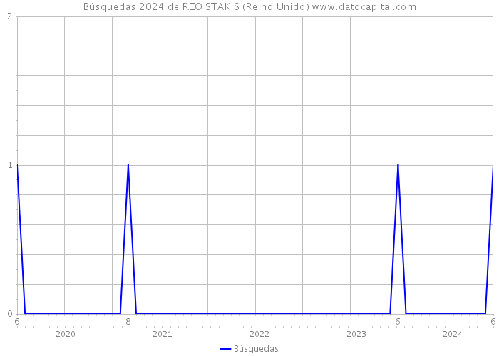 Búsquedas 2024 de REO STAKIS (Reino Unido) 