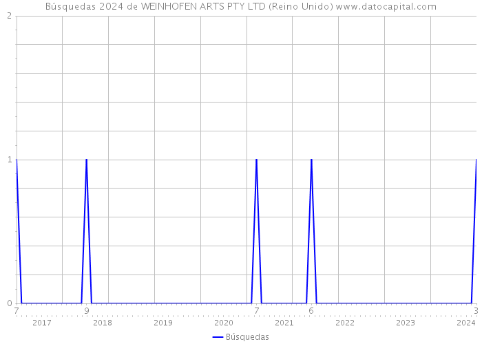 Búsquedas 2024 de WEINHOFEN ARTS PTY LTD (Reino Unido) 