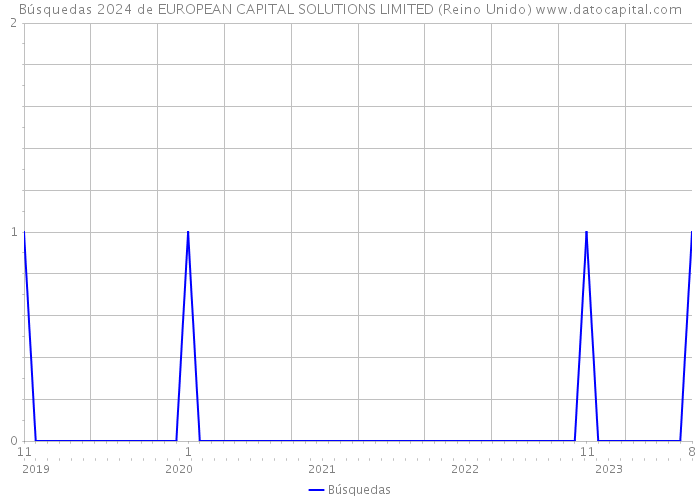 Búsquedas 2024 de EUROPEAN CAPITAL SOLUTIONS LIMITED (Reino Unido) 