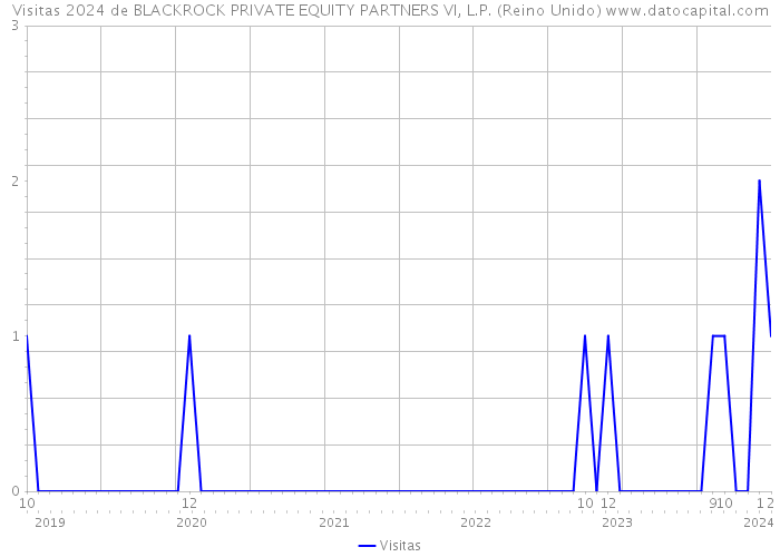 Visitas 2024 de BLACKROCK PRIVATE EQUITY PARTNERS VI, L.P. (Reino Unido) 