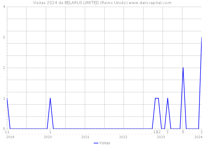 Visitas 2024 de BELARUS LIMITED (Reino Unido) 