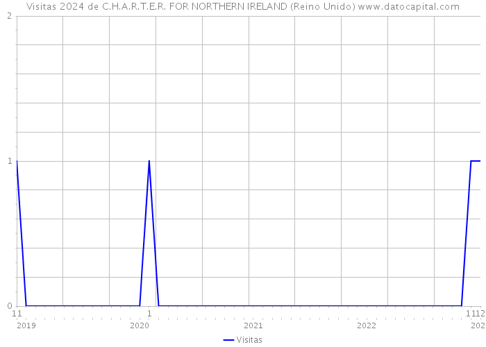 Visitas 2024 de C.H.A.R.T.E.R. FOR NORTHERN IRELAND (Reino Unido) 