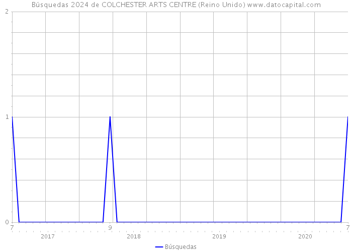 Búsquedas 2024 de COLCHESTER ARTS CENTRE (Reino Unido) 