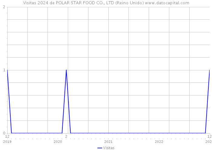 Visitas 2024 de POLAR STAR FOOD CO., LTD (Reino Unido) 