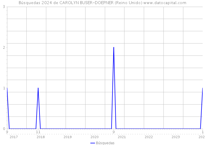 Búsquedas 2024 de CAROLYN BUSER-DOEPNER (Reino Unido) 