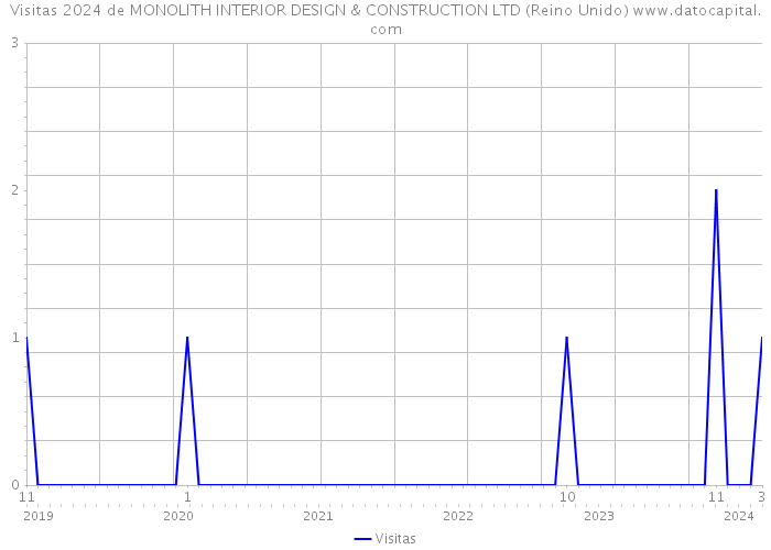 Visitas 2024 de MONOLITH INTERIOR DESIGN & CONSTRUCTION LTD (Reino Unido) 