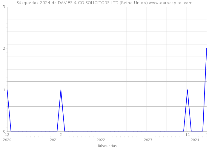 Búsquedas 2024 de DAVIES & CO SOLICITORS LTD (Reino Unido) 