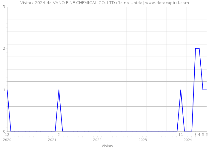 Visitas 2024 de VANO FINE CHEMICAL CO. LTD (Reino Unido) 
