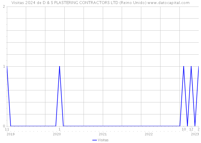 Visitas 2024 de D & S PLASTERING CONTRACTORS LTD (Reino Unido) 