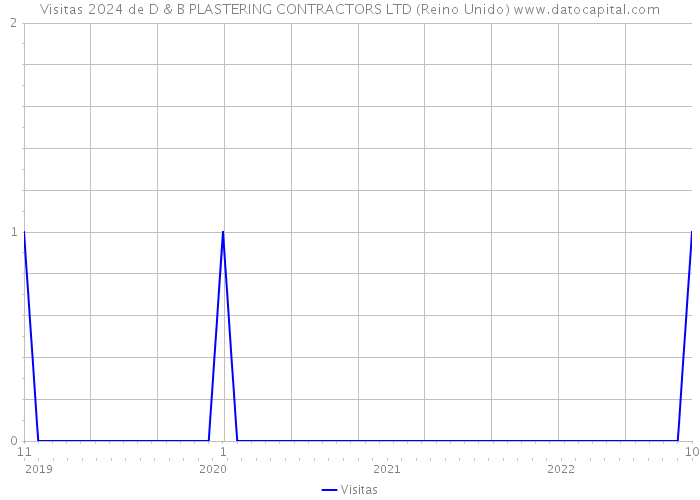 Visitas 2024 de D & B PLASTERING CONTRACTORS LTD (Reino Unido) 