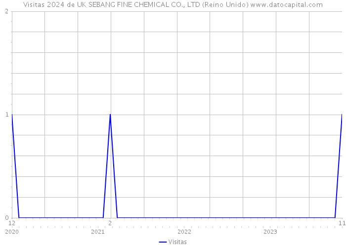 Visitas 2024 de UK SEBANG FINE CHEMICAL CO., LTD (Reino Unido) 