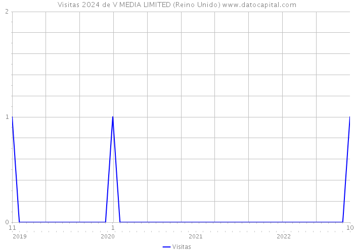 Visitas 2024 de V MEDIA LIMITED (Reino Unido) 