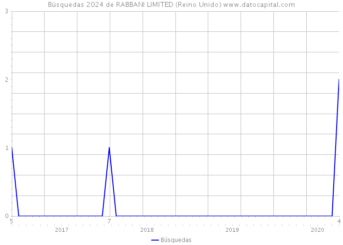 Búsquedas 2024 de RABBANI LIMITED (Reino Unido) 