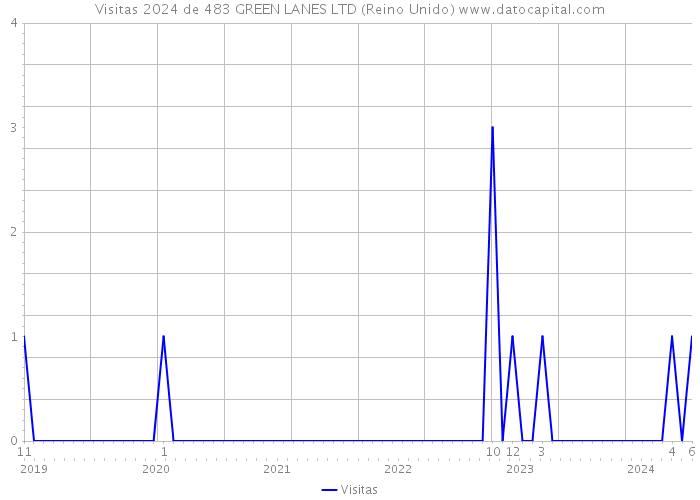 Visitas 2024 de 483 GREEN LANES LTD (Reino Unido) 