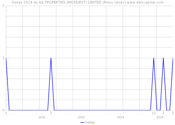 Visitas 2024 de AJL PROPERTIES (MIDHURST) LIMITED (Reino Unido) 