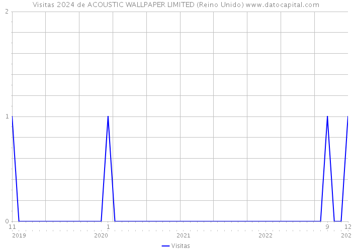 Visitas 2024 de ACOUSTIC WALLPAPER LIMITED (Reino Unido) 
