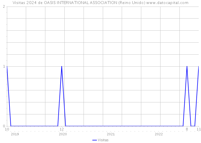 Visitas 2024 de OASIS INTERNATIONAL ASSOCIATION (Reino Unido) 